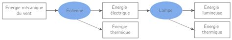 Kartable 6ème Physique Chimie Spécifique Cours Le Stockage Et La Conversion D énergie