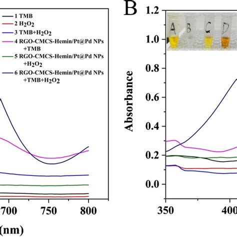 A Peroxidase Mimic Activity Of The Rgo Cmcs Hemin Pt Pd Nps In Tmb H O