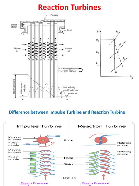 Reaction Turbines | PDF