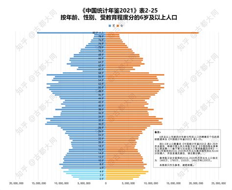 第七次全国人口普查6岁及以上分年龄性别的详细数据在中国统计年鉴2021公布 知乎