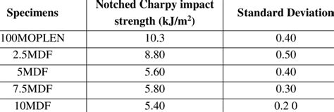 Charpy Impact Test Results Notched Charpy Impact Strength Kj M2