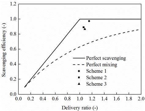 Comparison of the three scavenging schemes. | Download Scientific Diagram