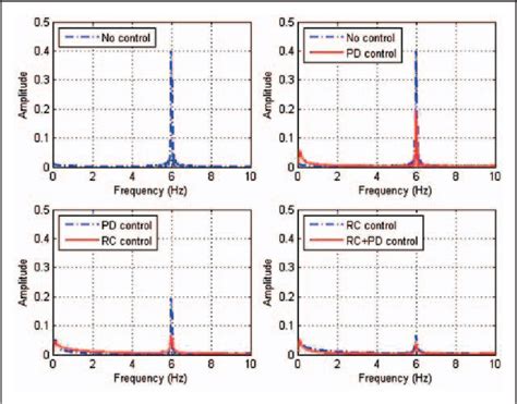 Figure From Hybrid Proportional Derivative Repetitive Control For