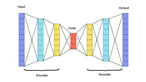 Anomaly Detection Using Autoencoders