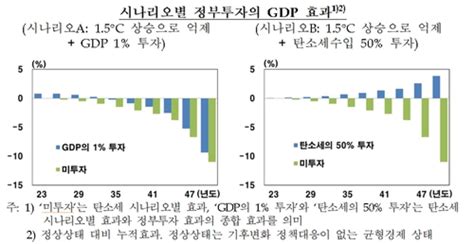 한은 2050 탄소중립 추진 시 매년 성장률 03p 손실 연합인포맥스