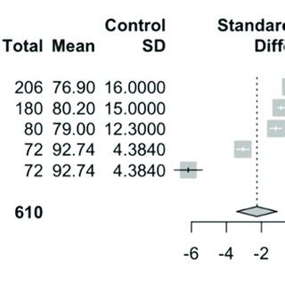 Forest Plot Of Standardized Mean Difference SMD In BDNF Levels