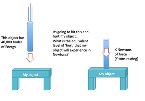 Joules to Newtons | Physics Forums