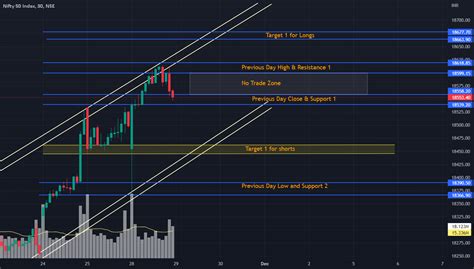 Nifty 50 Spot Support And Resistance For 29 Nov 2022 For Nse Nifty By