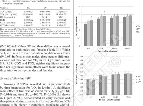 Responses Of Oxygen Uptake And Heart Rate During Cycle Exercise That