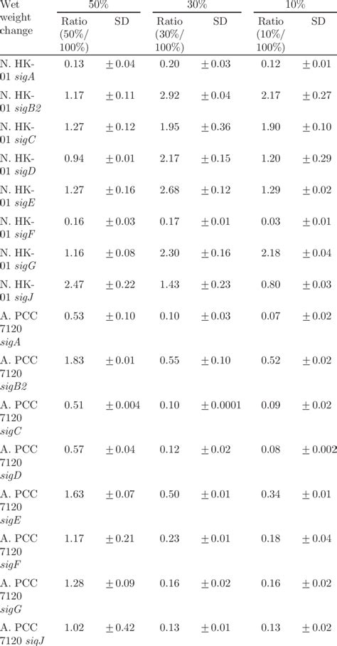 Alteration of sigma factor gene expression during dehydration evaluated ...