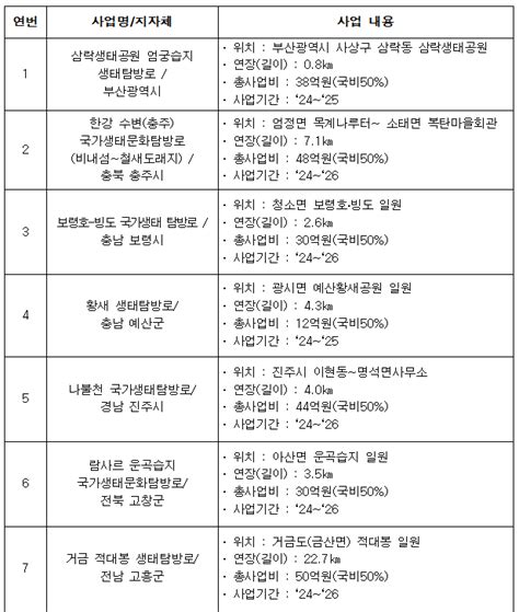 환경부 국가생태탐방로 7곳 생태관광지역 6곳 신규 선정