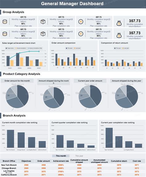 Management Dashboard: Its Definition, Examples and Design