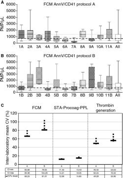 Standardization Of Pre Analytical Variables In Plasma Microparticle