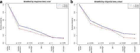 Effects Of Modifiable Prehospital Factors On Survival After Out Of