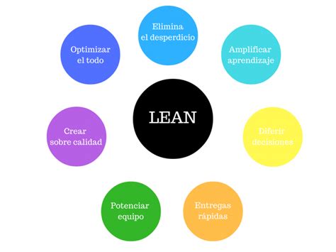 Lean Software Development LSD Métodos Ágiles Agile CoEx