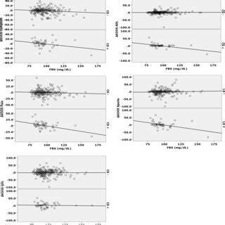 Scattergram showing fasting blood glucose at baseline and ΔKOOS based