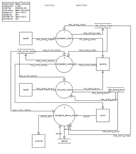Cara Membuat Dfd Level Si Penjualan Hongkoong