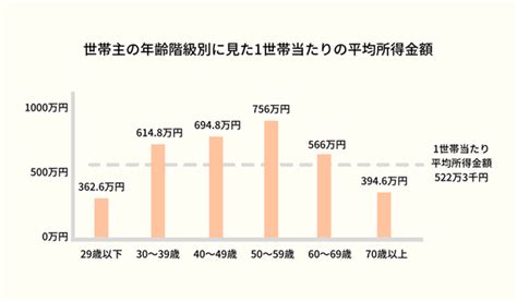 世帯年収の平均はいくら？30代・40代・共働き・子育て世帯などケース別に解説｜infoseekニュース