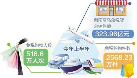 今年上半年总销售额逾300亿元——海南离岛免税热度升温旅游消费购物