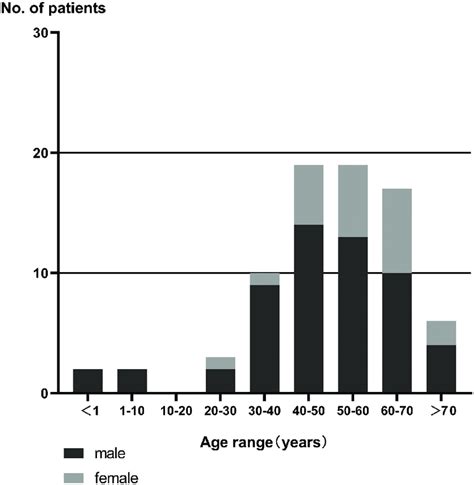 Age And Sex Distribution Of Patients Download Scientific Diagram