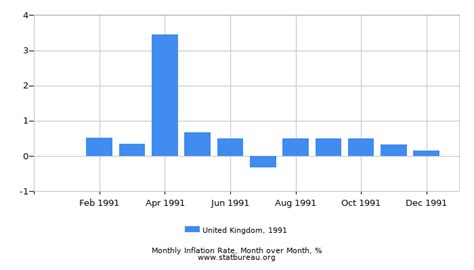 United Kingdom Inflation Rate In