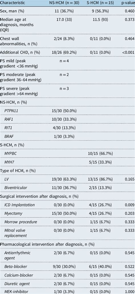 Clinical And Genetic Characteristics Of The Included Patients