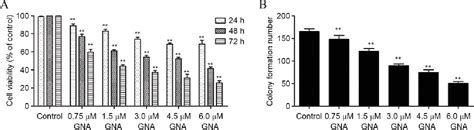 Figure From Gambogenic Acid Induces Cell Growth Inhibition Cell