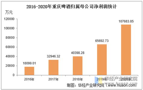 2016 2020年重庆啤酒（600132）总资产、总负债、营业收入、营业成本及净利润统计华经情报网华经产业研究院