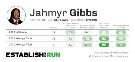 Jahmyr Gibbs Rb Alabama Dynasty And Nfl Draft Outlook Establish