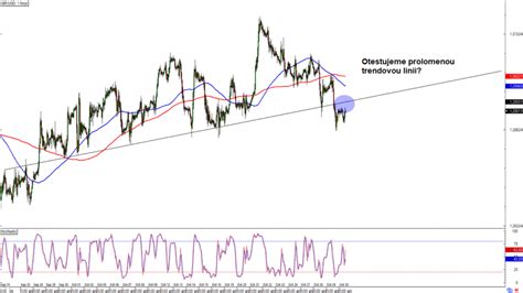 Forex Gbp Usd Prolomil Rostouc Trendovou Linii Fxstreet Cz