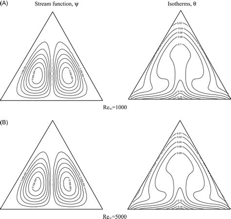 Stream Function And Isotherms Contours For Air Flow In Triangular