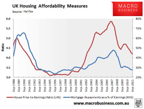 Uk Housing Affordability Measures Macrobusiness