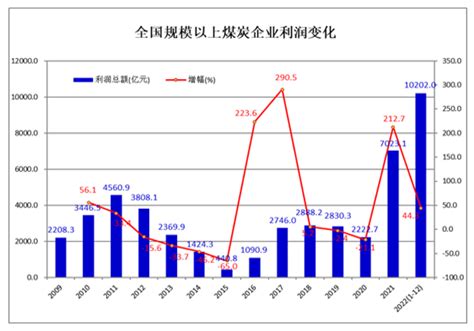 2022年世界煤炭市场运行特点及2023年变化趋势展望新闻中心煤炭资讯网