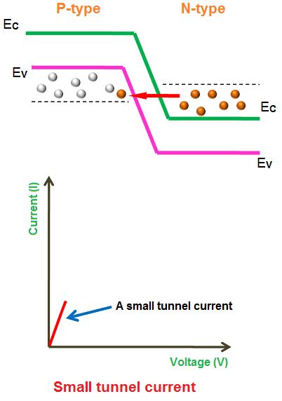 Tunnel Diode Definition Symbol And Working Diode