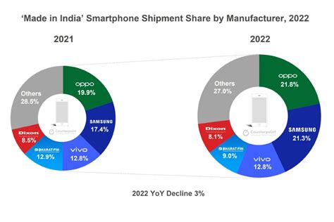 Shipments Of Iphones Made In India Surged In Value Terms