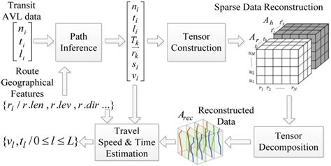 Overall framework for transit route travel time estimation. | Download Scientific Diagram