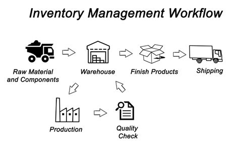 The Important Role Of Inventory Management In The Supply Chain