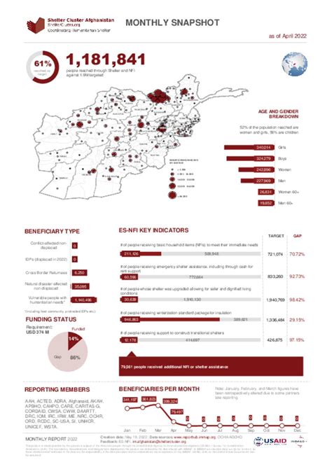 Document Afghanistan Emergency Shelter Nfis Cluster Dashboard April