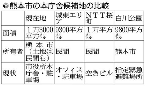 熊本市役所の本庁舎建て替え事業費、大幅に膨らみ470億円候補地は白川公園含む4か所：地域ニュース 読売新聞