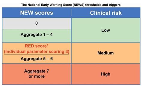 Sepsis News Score Chart