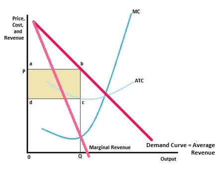 Monopoly Demand Curve Graph