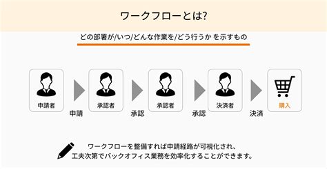 【ワークフローシステムとは】が7分で分かるガイド｜smartflow