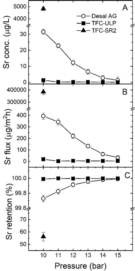 A Sr Permeate Concentration B Sr Flux And C Strontium Retention