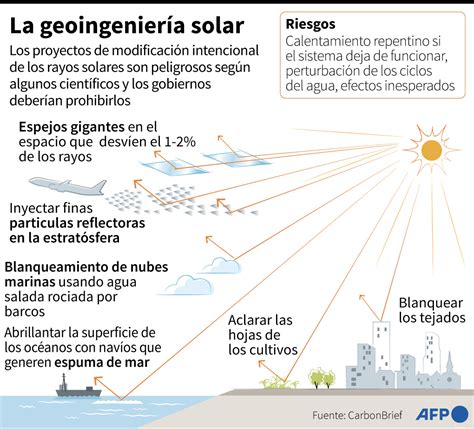 Critican Proyecto De Geoingenier A Solar Contra Cambio Clim Tico