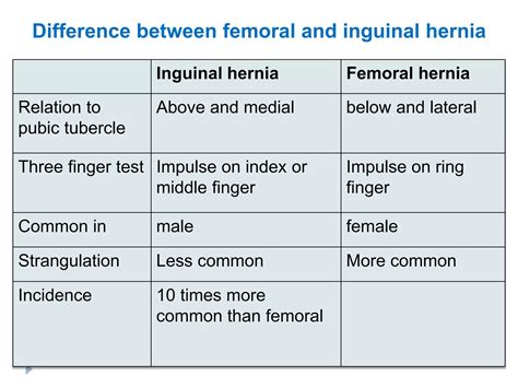 Inguinal and Femoral hernia | PPTX