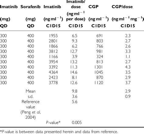 Concentrations Of Imatinib And Cgp74588 In Patients Receiving Imatinib Download Table