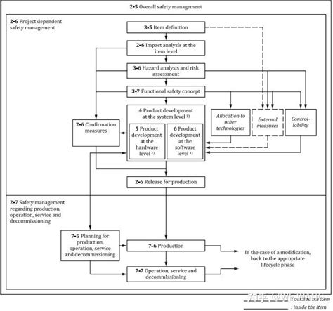 Iso26262功能安全概述 一 知乎