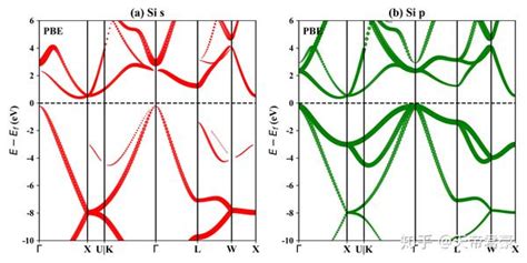 Vasp计算笔记 Pbe能带计算及投影能带 知乎