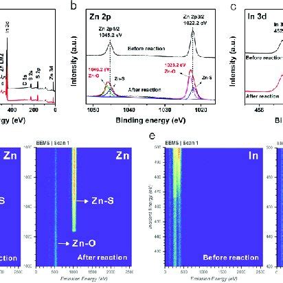 A Xps Survey Spectra And High Resolution Xps Spectra Of B Zn P