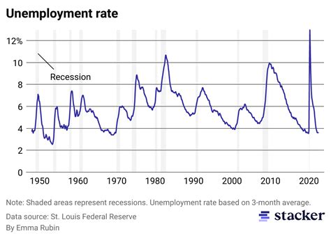 With Talk Of A Recession Looming What Economic Indicators Have